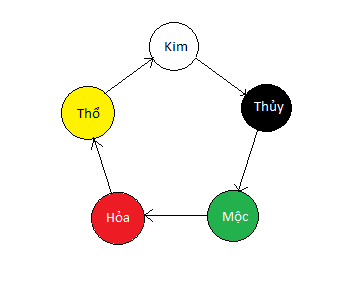 ngu-hanh-tuong-sinh